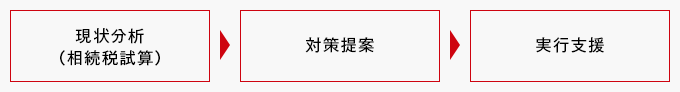 現状分析（相続税試算）　→　　対策提案　　→　実行支援